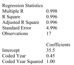 SCENARIO 16-8 The manager of a marketing consulting firm has been examining his company's yearly profits. He believes that these profits have been showing a quadratic trend since 1994.He uses Microsoft Excel to obtain the partial output below.The dependent variable is profit (in thousands of dollars), while the independent variables are coded years and squared of coded years, where 1994 is coded as 0, 1995 is coded as 1, etc. SUMMARY OUTPUT   -Referring to Scenario 16-8, the forecast for profits in 2014 is __________.