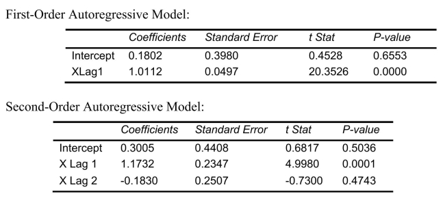 SCENARIO 16-9 Given below are EXCEL outputs for various estimated autoregressive models for a company's real operating revenues (in billions of dollars) from 1989 to 2012.From the data, you also know that the real operating revenues for 2010, 2011, and 2012 are 11.7909, 11.7757 and 11.5537, respectively.     -Referring to Scenario 16-9 and using a 5% level of significance, what is the appropriate autoregressive model for the company's real operating revenue? A) First-Order Autoregressive Model B) Second-Order Autoregressive C) Third-Order Autoregressive D) Any of the above