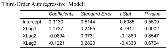 SCENARIO 16-9 Given below are EXCEL outputs for various estimated autoregressive models for a company's real operating revenues (in billions of dollars) from 1989 to 2012.From the data, you also know that the real operating revenues for 2010, 2011, and 2012 are 11.7909, 11.7757 and 11.5537, respectively.     -Referring to Scenario 16-9 and using a 5% level of significance, what is the appropriate autoregressive model for the company's real operating revenue? A) First-Order Autoregressive Model B) Second-Order Autoregressive C) Third-Order Autoregressive D) Any of the above