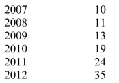 SCENARIO 16-10 Business closures in a city in the western U.S.from 2007 to 2012 were:   Microsoft Excel was used to fit both first-order and second-order autoregressive models, resulting in the following partial outputs:   -Referring to Scenario 16-10, the residuals for the second-order autoregressive model are ________, ________, ________, and ________.