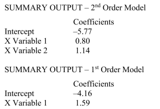 SCENARIO 16-10 Business closures in a city in the western U.S.from 2007 to 2012 were:   Microsoft Excel was used to fit both first-order and second-order autoregressive models, resulting in the following partial outputs:   -Referring to Scenario 16-10, the residuals for the second-order autoregressive model are ________, ________, ________, and ________.