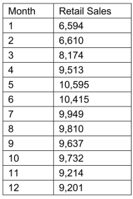 SCENARIO 16-13 Given below is the monthly time series data for U.S.retail sales of building materials over a specific year.   The results of the linear trend, quadratic trend, exponential trend, first-order autoregressive, second-order autoregressive and third-order autoregressive model are presented below in which the coded month for the   month is 0:   Below is the residual plot of the various models:   -Referring to Scenario 16-13, you can conclude that the third-order autoregressive model is appropriate at the 5% level of significance.
