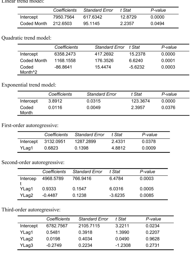 SCENARIO 16-13 Given below is the monthly time series data for U.S.retail sales of building materials over a specific year.   The results of the linear trend, quadratic trend, exponential trend, first-order autoregressive, second-order autoregressive and third-order autoregressive model are presented below in which the coded month for the   month is 0:   Below is the residual plot of the various models:   -Referring to Scenario 16-13, you can conclude that the third-order autoregressive model is appropriate at the 5% level of significance.