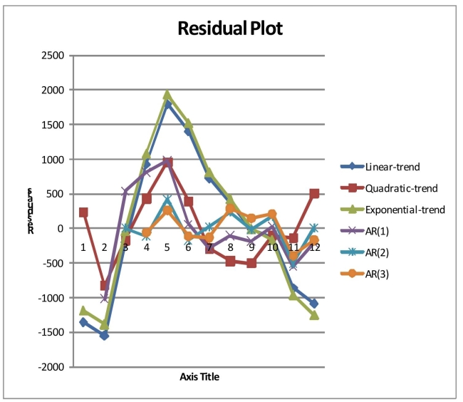 SCENARIO 16-13 Given below is the monthly time series data for U.S.retail sales of building materials over a specific year.   The results of the linear trend, quadratic trend, exponential trend, first-order autoregressive, second-order autoregressive and third-order autoregressive model are presented below in which the coded month for the   month is 0:   Below is the residual plot of the various models:   -Referring to Scenario 16-13, you can conclude that the third-order autoregressive model is appropriate at the 5% level of significance.