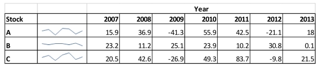 SCENARIO 17-1 The table below contains the sparklines for the rates of return (in percentage)for three different stocks from 2007 to 2013.   -Referring to Scenario 17-1, the rates of return of stock ____ have the smallest variation among the three.