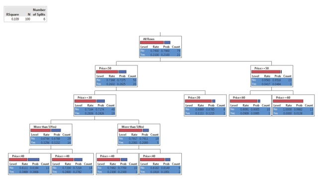 SCENARIO 17-3 The tree diagram below shows the results of the classification tree model that has been constructed to predict the probability of a cable company's customers who will switch ( Yes  or  No )into its bundled program offering based on the price ($30, $40, $50, $60)and whether the customer spends more than 5 hours a day watching TV ( Yes  or  No )using the data set of 100 customers collected from a survey.   -Referring to Scenario 17-3, the highest probability of switching is predicted to occur among customers who watch more than 5 hours of TV a day and are offered the bundled price of higher than $40.