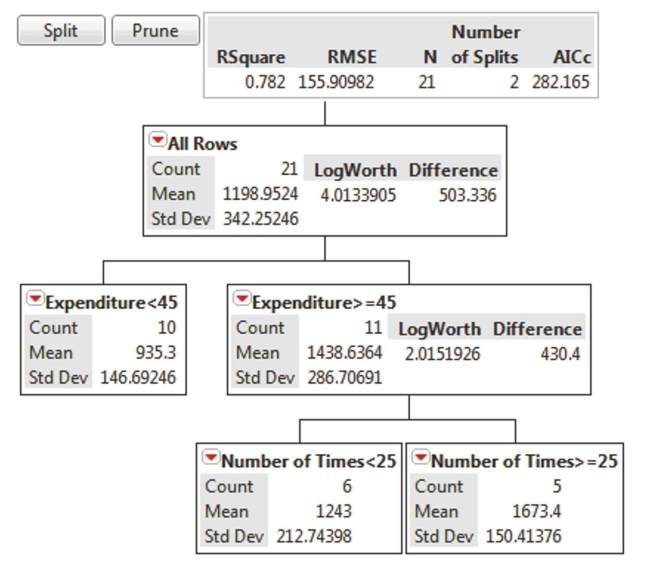 SCENARIO 17-4 The regression tree below was obtained for predicting the weekend box office revenue of a newly released movie (in thousands of dollars)based on data collected in different cities on the expenditure (at $25, $30, $35, $40, $45, $50, $55, $60, $65 or $70 thousand)spent on TV advertising and the number of times (10, 15, 20, 25, 30 or 35)a day the advertisement appear on TV.   -Referring to Scenario 17-4, what percentage of the variation in weekend box office revenue can be explained by the amount spent on TV advertising and the number of times a day the advertisement appears on TV?
