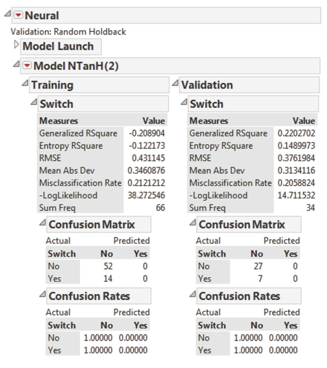SCENARIO 17-5 The output below shows the results of the neural network model that has been constructed to predict the probability of a cable company's customers who will switch ( Yes  or  No )into its bundled program offering based on the price ($30, $40, $50, $60)and whether the customer spends more than 5 hours a day watching TV ( Yes  or  No )using the data set of 100 customers collected from a survey.   -Referring to Scenario 17-5, out of the 7 customers who did switch in the validation data set, how many are correctly classified by the neural network?