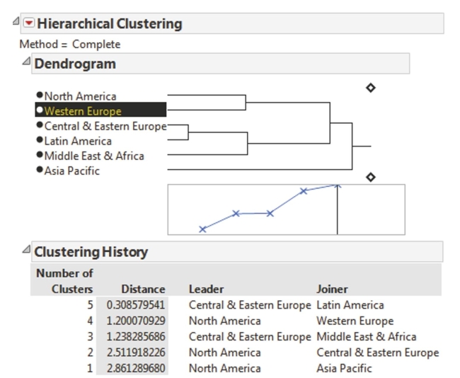 SCENARIO 17-7 The output below shows the results of cluster analysis on the different regions of the world (North America, Asia Pacific, Western Europe, Central & Eastern Europe, Latin America, and Middle East & Africa)based on the amounts (in billions of US dollars)and the percentage changes from prior year of business-to-consumer e-commerce sales last year.   -Referring to Scenario 17-7, the  complete  method is used to measure the maximum distance between objects within a cluster.