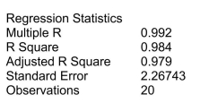SCENARIO 18-3 A financial analyst wanted to examine the relationship between salary (in $1,000)and 4 variables: age (   = Age), experience in the field (   = Exper), number of degrees (   = Degrees), and number of previous jobs in the field (   = Prevjobs).He took a sample of 20 employees and obtained the following Microsoft Excel output: SUMMARY OUTPUT     -Referring to Scenario 18-3, the analyst wants to use an F-test to test   .The appropriate alternative hypothesis is ________.