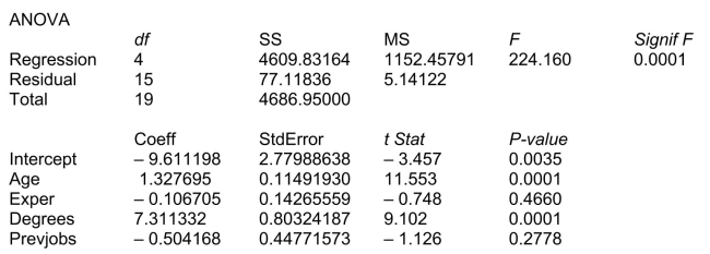 SCENARIO 18-3 A financial analyst wanted to examine the relationship between salary (in $1,000)and 4 variables: age (   = Age), experience in the field (   = Exper), number of degrees (   = Degrees), and number of previous jobs in the field (   = Prevjobs).He took a sample of 20 employees and obtained the following Microsoft Excel output: SUMMARY OUTPUT     -Referring to Scenario 18-3, the analyst wants to use an F-test to test   .The appropriate alternative hypothesis is ________.