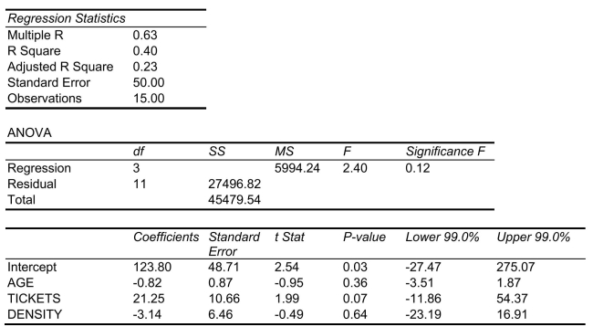 SCENARIO 18-5 You worked as an intern at We Always Win Car Insurance Company last summer.You notice that individual car insurance premiums depend very much on the age of the individual, the number of traffic tickets received by the individual, and the population density of the city in which the individual lives.You performed a regression analysis in EXCEL and obtained the following information: Regression Analysis   -Referring to Scenario 18-5, the proportion of the total variability in insurance premiums that can be explained by AGE, TICKETS, and DENSITY is _________.