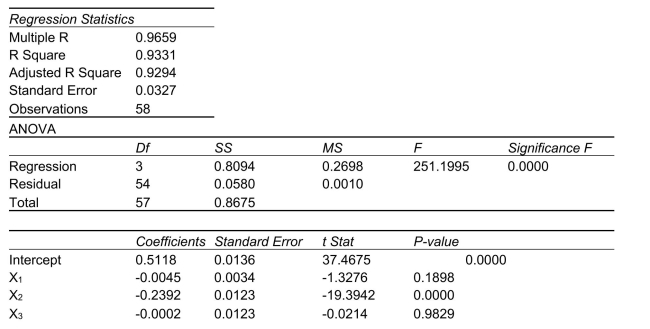 SCENARIO 18-7 As a project for his business statistics class, a student examined the factors that determined parking meter rates throughout the campus area.Data were collected for the price per hour of parking, blocks to the quadrangle, and one of the three jurisdictions: on campus, in downtown and off campus, or outside of downtown and off campus.The population regression model hypothesized is   where Y is the meter price   is the number of blocks to the quad   is a dummy variable that takes the value 1 if the meter is located in downtown and off campus and the value 0 otherwise   is a dummy variable that takes the value 1 if the meter is located outside of downtown and off campus, and the value 0 otherwise The following Excel results are obtained.   -Referring to Scenario 18-7, what is the correct interpretation for the estimated coefficient for   A) Holding the effect of the other independent variables constant, the estimated mean difference in costs between parking on campus, and parking outside of downtown and Off campus is -$0.24 per hour. B) Holding the effect of the other independent variables constant, the estimated mean difference in costs between parking in downtown and off campus, and parking on Campus is -$0.24 per hour. C) Holding the effect of the other independent variables constant, the estimated mean difference in costs between parking in downtown and off campus, and parking Outside of downtown and off campus is -$0.24 per hour. D) Holding the effect of the other independent variables constant, the estimated mean difference in costs between parking in downtown and off campus, and parking either Outside of downtown and off campus or on campus is -$0.24 per hour.