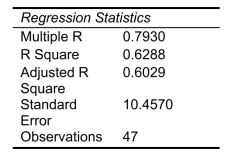 SCENARIO 18-8 The superintendent of a school district wanted to predict the percentage of students passing a sixth-grade proficiency test.She obtained the data on percentage of students passing the proficiency test (% Passing), daily mean of the percentage of students attending class (% Attendance), mean teacher salary in dollars (Salaries), and instructional spending per pupil in dollars (Spending)of 47 schools in the state. Following is the multiple regression output with   as the dependent variable,       -Referring to Scenario 18-8, the null hypothesis should be rejected at a 5% level of significance when testing whether there is a significant relationship between percentage of students passing the proficiency test and the entire set of explanatory variables.