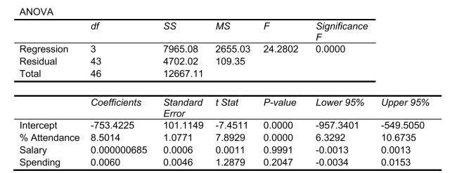 SCENARIO 18-8 The superintendent of a school district wanted to predict the percentage of students passing a sixth-grade proficiency test.She obtained the data on percentage of students passing the proficiency test (% Passing), daily mean of the percentage of students attending class (% Attendance), mean teacher salary in dollars (Salaries), and instructional spending per pupil in dollars (Spending)of 47 schools in the state. Following is the multiple regression output with   as the dependent variable,       -Referring to Scenario 18-8, the null hypothesis should be rejected at a 5% level of significance when testing whether there is a significant relationship between percentage of students passing the proficiency test and the entire set of explanatory variables.