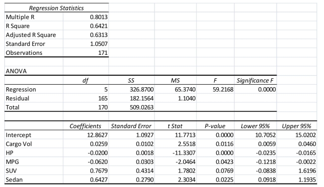 SCENARIO 18-9 What are the factors that determine the acceleration time (in sec.)from 0 to 60 miles per hour of a car? Data on the following variables for 171 different vehicle models were collected: Accel Time: Acceleration time in sec. Cargo Vol: Cargo volume in cu.ft. HP: Horsepower MPG: Miles per gallon SUV: 1 if the vehicle model is an SUV with Coupe as the base when SUV and Sedan are both 0 Sedan: 1 if the vehicle model is a sedan with Coupe as the base when SUV and Sedan are both 0 The regression results using acceleration time as the dependent variable and the remaining variables as the independent variables are presented below. SCENARIO 18-9 cont.   The various residual plots are as shown below.   SCENARIO 18-9 cont.   SCENARIO 18-9 cont.   The coefficient of partial determination   of each of the 5 predictors are, respectively, 0.0380, 0.4376, 0.0248, 0.0188, and 0.0312. The coefficient of multiple determination for the regression model using each of the 5 variables   as the dependent variable and all other X variables as independent variables (   )are, respectively, 0.7461, 0.5676, 0.6764, 0.8582, 0.6632. -Referring to Scenario 18-9, the 0 to 60 miles per hour acceleration time of an SUV is predicted to be 0.1252 seconds higher than that of a sedan.