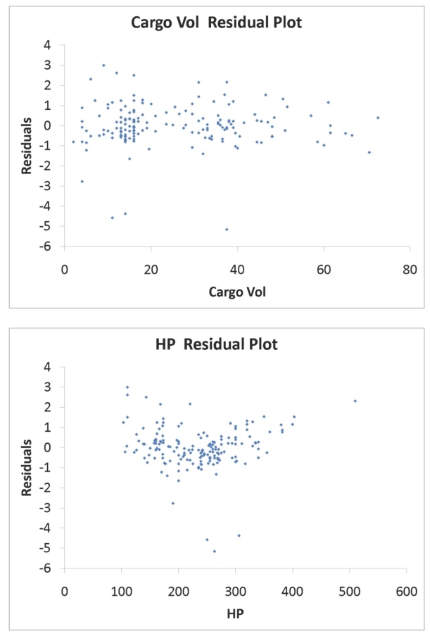 SCENARIO 18-9 What are the factors that determine the acceleration time (in sec.)from 0 to 60 miles per hour of a car? Data on the following variables for 171 different vehicle models were collected: Accel Time: Acceleration time in sec. Cargo Vol: Cargo volume in cu.ft. HP: Horsepower MPG: Miles per gallon SUV: 1 if the vehicle model is an SUV with Coupe as the base when SUV and Sedan are both 0 Sedan: 1 if the vehicle model is a sedan with Coupe as the base when SUV and Sedan are both 0 The regression results using acceleration time as the dependent variable and the remaining variables as the independent variables are presented below. SCENARIO 18-9 cont.   The various residual plots are as shown below.   SCENARIO 18-9 cont.   SCENARIO 18-9 cont.   The coefficient of partial determination   of each of the 5 predictors are, respectively, 0.0380, 0.4376, 0.0248, 0.0188, and 0.0312. The coefficient of multiple determination for the regression model using each of the 5 variables   as the dependent variable and all other X variables as independent variables (   )are, respectively, 0.7461, 0.5676, 0.6764, 0.8582, 0.6632. -Referring to Scenario 18-9, the 0 to 60 miles per hour acceleration time of an SUV is predicted to be 0.1252 seconds higher than that of a sedan.