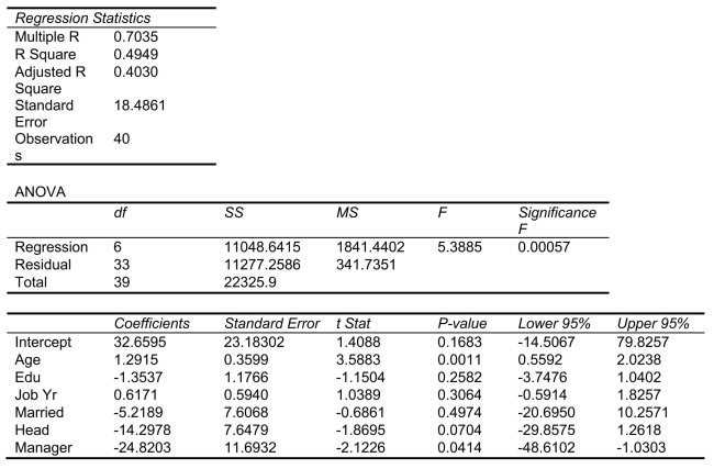 SCENARIO 18-10 Given below are results from the regression analysis where the dependent variable is the number of weeks a worker is unemployed due to a layoff (Unemploy)and the independent variables are the age of the worker (Age), the number of years of education received (Edu), the number of years at the previous job (Job Yr), a dummy variable for marital status (Married: 1 = married, 0 = otherwise), a dummy variable for head of household (Head: 1 = yes, 0 = no)and a dummy variable for management position (Manager: 1 = yes, 0 = no).We shall call this Model 1.The coefficient of partial determination   of each of the 6 predictors are, respectively, 0.2807, 0.0386, 0.0317, 0.0141, 0.0958, and 0.1201.   Model 2 is the regression analysis where the dependent variable is Unemploy and the independent variables are Age and Manager.The results of the regression analysis are given below:     -Referring to Scenario 18-10 Model 1, there is sufficient evidence that being married or not makes a difference in the mean number of weeks a worker is unemployed due to a layoff while holding constant the effect of all the other independent variables at a 10% level of significance.
