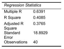 SCENARIO 18-10 Given below are results from the regression analysis where the dependent variable is the number of weeks a worker is unemployed due to a layoff (Unemploy)and the independent variables are the age of the worker (Age), the number of years of education received (Edu), the number of years at the previous job (Job Yr), a dummy variable for marital status (Married: 1 = married, 0 = otherwise), a dummy variable for head of household (Head: 1 = yes, 0 = no)and a dummy variable for management position (Manager: 1 = yes, 0 = no).We shall call this Model 1.The coefficient of partial determination   of each of the 6 predictors are, respectively, 0.2807, 0.0386, 0.0317, 0.0141, 0.0958, and 0.1201.   Model 2 is the regression analysis where the dependent variable is Unemploy and the independent variables are Age and Manager.The results of the regression analysis are given below:     -Referring to Scenario 18-10 Model 1, there is sufficient evidence that being married or not makes a difference in the mean number of weeks a worker is unemployed due to a layoff while holding constant the effect of all the other independent variables at a 10% level of significance.
