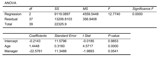 SCENARIO 18-10 Given below are results from the regression analysis where the dependent variable is the number of weeks a worker is unemployed due to a layoff (Unemploy)and the independent variables are the age of the worker (Age), the number of years of education received (Edu), the number of years at the previous job (Job Yr), a dummy variable for marital status (Married: 1 = married, 0 = otherwise), a dummy variable for head of household (Head: 1 = yes, 0 = no)and a dummy variable for management position (Manager: 1 = yes, 0 = no).We shall call this Model 1.The coefficient of partial determination   of each of the 6 predictors are, respectively, 0.2807, 0.0386, 0.0317, 0.0141, 0.0958, and 0.1201.   Model 2 is the regression analysis where the dependent variable is Unemploy and the independent variables are Age and Manager.The results of the regression analysis are given below:     -Referring to Scenario 18-10 Model 1, there is sufficient evidence that being married or not makes a difference in the mean number of weeks a worker is unemployed due to a layoff while holding constant the effect of all the other independent variables at a 10% level of significance.