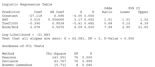 SCENARIO 18-11 A logistic regression model was estimated in order to predict the probability that a randomly chosen university or college would be a private university using information on mean total Scholastic Aptitude Test score (SAT)at the university or college, the room and board expense measured in thousands of dollars (Room/Brd), and whether the TOEFL criterion is at least 550 (Toefl550 = 1 if yes, 0 otherwise.)The dependent variable, Y, is school type (Type = 1 if private and 0 otherwise). The Minitab output is given below:   -Referring to Scenario 18-11, the null hypothesis that the model is a good- fitting model cannot be rejected when allowing for a 5% probability of making a type I error.