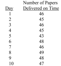 SCENARIO 19-1 A local newspaper has 10 delivery boys who each deliver the morning paper to 50 customers every day.The owner decides to record the number of papers delivered on time for a 10-day period for one of the delivery boys and construct a p chart to see whether the percentage is too erratic.   -Referring to Scenario 19-1, what is the numerical value of the center line for the p chart? A) 0.926 B) 0.911 C) 0.885 D) 0.500