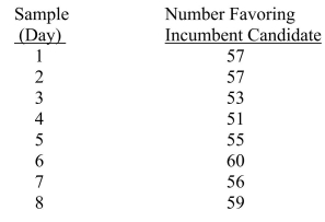 SCENARIO 19-2 A political pollster randomly selects a sample of 100 voters each day for 8 successive days and asks how many will vote for the incumbent.The pollster wishes to construct a p chart to see if the percentage favoring the incumbent candidate is too erratic.   -Referring to Scenario 19-2, what is the numerical value of the upper control limit for the p chart? A) 0.92 B) 0.89 C) 0.71 D) 0.62