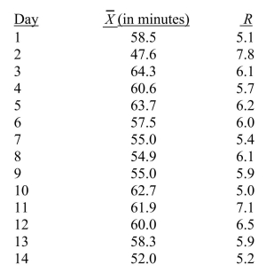 SCENARIO 19-3 A quality control analyst for a light bulb manufacturer is concerned that the time it takes to produce a batch of light bulbs is too erratic.Accordingly, the analyst randomly surveys 10 production periods each day for 14 days and records the sample mean and range for each day.   -Referring to Scenario 19-3, suppose the analyst constructs an   chart to see if the production process is in-control.Which expression best describes this chart? A) In-control B) Increasing trend C) Decreasing trend D) Individual outliers