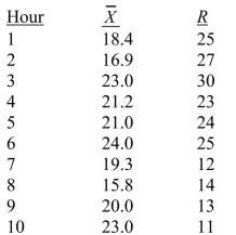 SCENARIO 19-4 A factory supervisor is concerned that the time it takes workers to complete an important production task (measured in seconds) is too erratic and adversely affects expected profits.The supervisor proceeds by randomly sampling 5 individuals per hour for a period of 10 hours.The sample mean and range for each hour are listed below.   She also decides that lower and upper specification limits for the critical-to-quality variable should be 10 and 30 seconds, respectively. -Referring to Scenario 19-4, suppose the supervisor constructs an   chart to see if the process is in-control.What are the lower and upper control limits of this chart? A)    B)    C)    D)   