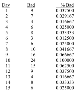 SCENARIO 19-5 A manufacturer of computer disks took samples of 240 disks on 15 consecutive days.The number of disks with bad sectors was determined for each of these samples.The results are in the table that follows.   -Referring to Scenario 19-5, the process seems to be in control.