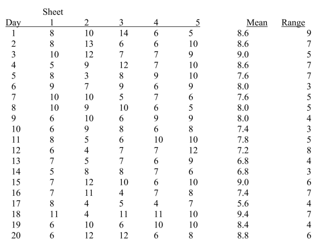SCENARIO 19-7 A supplier of silicone sheets for producers of computer chips wants to evaluate her manufacturing process.She takes samples of size 5 from each day's output and counts the number of blemishes on each silicone sheet.The results from 20 days of such evaluations are presented below.   She also decides that the upper specification limit is 10 blemishes. -Referring to Scenario 19-7, an   chart is to be used for the number of blemishes.The lower control limit for this data set is ________, while the upper control limit is ________.