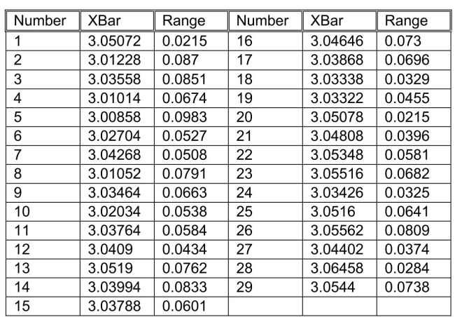 SCENARIO 19-9 The manufacturer of canned food constructed control charts and analyzed several quality characteristics.One characteristic of interest is the weight of the filled cans.The lower specification limit for weight is 2.95 pounds.The table below provides the range and mean of the weights of five cans tested every fifteen minutes during a day's production.   -Referring to Scenario 19-9, an R chart is to be constructed for the weight.The upper control limit for this data set is ________.