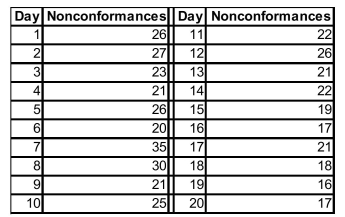 SCENARIO 19-10 Below is the number of defective items from a production line over twenty consecutive morning shifts.   -Referring to Scenario 19-10, based on the c chart, no opportunity appears to be present to render an improvement in the process.