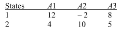 SCENARIO 20-1 The following payoff table shows profits associated with a set of 3 alternatives under 2 possible states of nature.   where:   -Referring to Scenario 20-1, if the probability of S1 is 0.2 and S2 is 0.8, then the expected opportunity loss (EOL) for A1 is A) 0 B) 1.2 C) 4.8 D) 5.6
