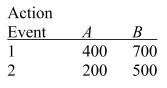 <strong>SCENARIO 20-2 The following payoff matrix is given in dollars. Suppose the probability of Event 1 is 0.5 and Event 2 is 0.5. Referring to Scenario 20-2, the EVPI is</strong> A)0 B)300 C)400 D)600