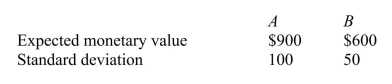 <strong>SCENARIO 20-3 The following information is from 2 investment opportunities. Referring to Scenario 20-3, which investment has the optimal coefficient of variation?</strong> A)Investment A B)Investment B C)The investments are equal. D)It cannot be determined.
