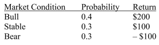<strong>SCENARIO 20-4 A stock portfolio has the following returns under the market conditions listed below. Referring to Scenario 20-4, what is the return to risk ratio?</strong> A)0.64 B)1.08 C)1.18 D)2.00
