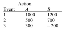 SCENARIO 20-5 The following payoff table shows profits associated with a set of 2 alternatives under 3 possible events.   Suppose that the probability of Event 1 is 0.2, Event 2 is 0.5, and Event 3 is 0.3. -Referring to Scenario 20-5, what is the optimal action using the return to risk ratio?