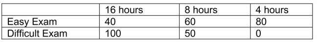 SCENARIO 20-6 A student wanted to find out the optimal strategy to study for a Business Statistics exam with scores out of 100 possible points.He constructed the following payoff table based on the mean amount of time he needed to study every week for the course and the degree of difficulty of the exam.From the information that he gathered from students who had taken the course, he concluded that there was a 40% probability that the exam would be easy.   -Referring to Scenario 20-6, the optimal strategy using the maximin criterion is to study 8 hours per week on average for the exam.