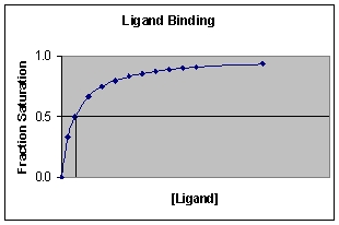 Sketch the binding curve for the titration of a receptor R with a ligand L, and label the point on the plot that corresponds to the K<sub>d</sub> for the RL complex.  