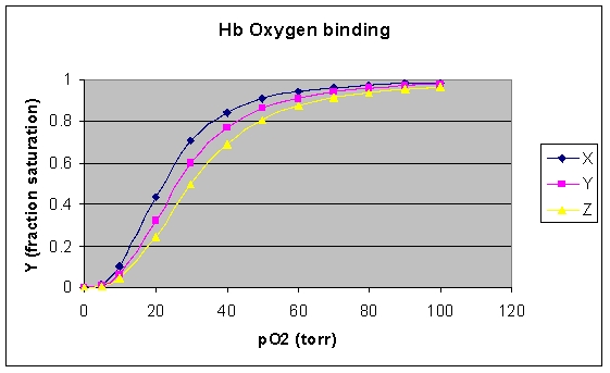 Consider the oxygen-binding profile at three different pH values of 7.6, 7.4, and 7.2. Which statement is most correct?   A)  Curve X most likely corresponds to pH 7.2. B)  Curve Z most likely corresponds to pH 7.6. C)  Hb has a higher affinity for oxygen at the pH of curve Z. D)  Curve Y most likely corresponds to pH 7.4. E)  pH has no effect on the oxygenation of hemoglobin.