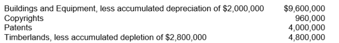 A company has the following assets:   The total amount reported under Property, Plant, and Equipment would be A) $19,360,000. B) $14,400,000. C) $18,400,000. D) $15,360,000.