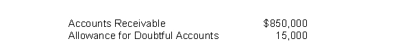 Kyle Corporation's unadjusted trial balance includes the following balances (assume normal balances) :   Bad debts are estimated to be 6% of outstanding receivables.What amount of bad debt expense will the company record for the period? A) $15,000 B) $36,000 C) $50,100 D) $51,000