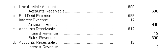 On March 1, 2021, Dick Miles purchased a suit at Kenny's Fine Apparel Store.The suit cost $600 and Dick used his Kenny credit card.Kenny charges 2% per month interest if payment on credit charges is not made within 30 days.On April 30, 2021, Dick had not yet made his payment.What entry should Kenny make on April 30th?  <div style=padding-top: 35px> 