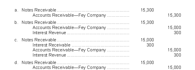 Reck Company receives a $15,000, 3-month, 8% promissory note from Fey Company in settlement of an open accounts receivable.What entry will Reck Company make upon receiving the note?  <div style=padding-top: 35px> 