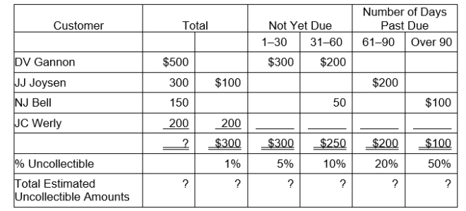 Stine Co.sells Christmas angels.Stine determines that at the end of December, it has the following aging schedule of Accounts Receivable:   Compute the net receivables based on the above information at the end of December.(There was no beginning balance in the Allowance for Doubtful Accounts).