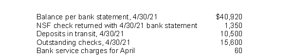 In preparing its bank reconciliation for the month of April 2021, Haskins, Inc.has available the following information.   What should be the adjusted cash balance at April 30, 2021? A) $34,410. B) $34,470. C) $35,760. D) $35,820.