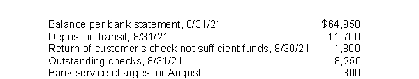 In preparing its August 31, 2021 bank reconciliation, Annie Corp.has available the following information:   At August 31, 2021, Annie's adjusted cash balance is A) $56,700. B) $56,400. C) $68,400. D) $61,500.