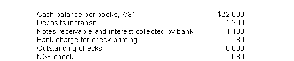 Electric Sunset Company gathered the following reconciling information in preparing its July bank reconciliation:   The adjusted cash balance per books on July 31 is A) $17,640. B) $18,840. C) $25,640. D) $26,840.