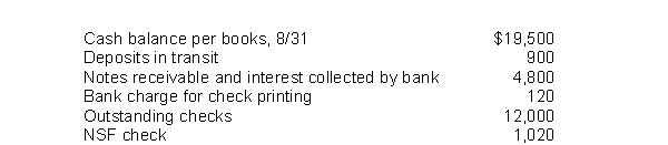 Candy Claws Company gathered the following reconciling information in preparing its August bank reconciliation:   The adjusted cash balance per books on August 31 is A) $11,160. B) $12,060. C) $23,160. D) $24,060.